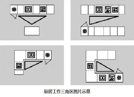 厨房三个工作区